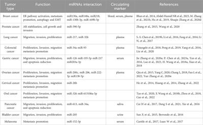 The role of HOTAIR in the modulation of resistance to anticancer therapy